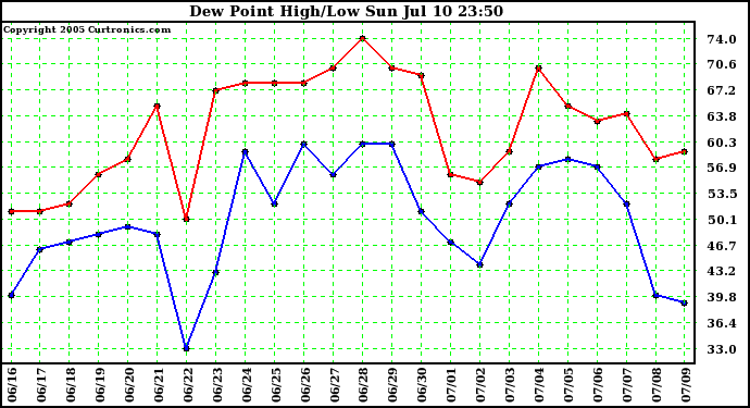  Dew Point High/Low	