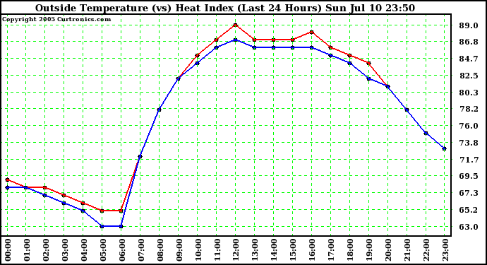  Outside Temperature (vs) Heat Index (Last 24 Hours)	