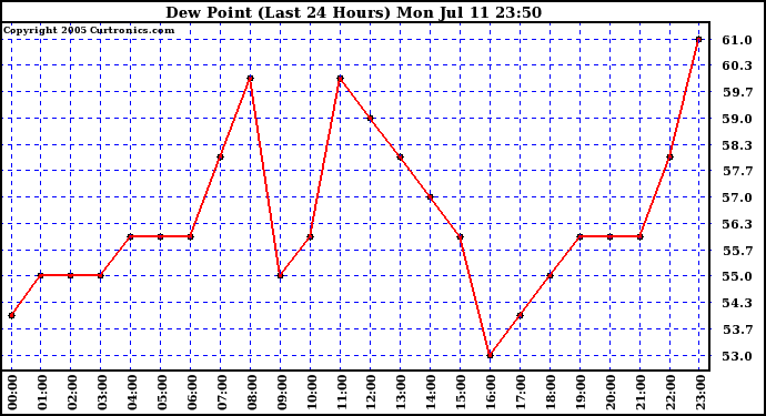  Dew Point (Last 24 Hours)	