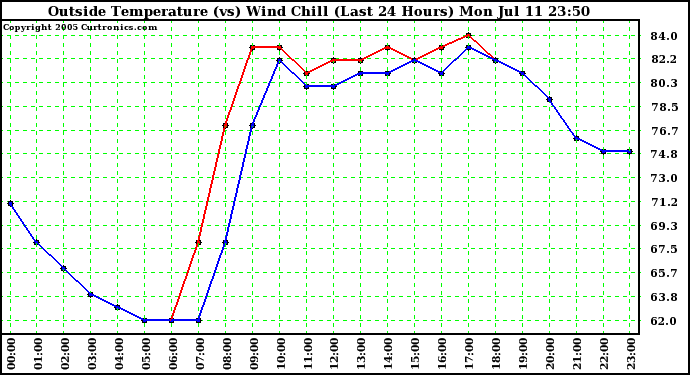  Outside Temperature (vs) Wind Chill (Last 24 Hours) 