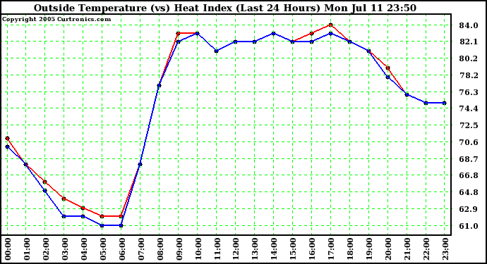  Outside Temperature (vs) Heat Index (Last 24 Hours)	