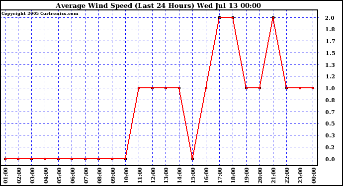  Average Wind Speed (Last 24 Hours)	