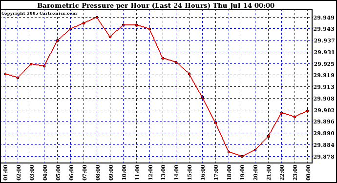  Barometric Pressure per Hour (Last 24 Hours)	 