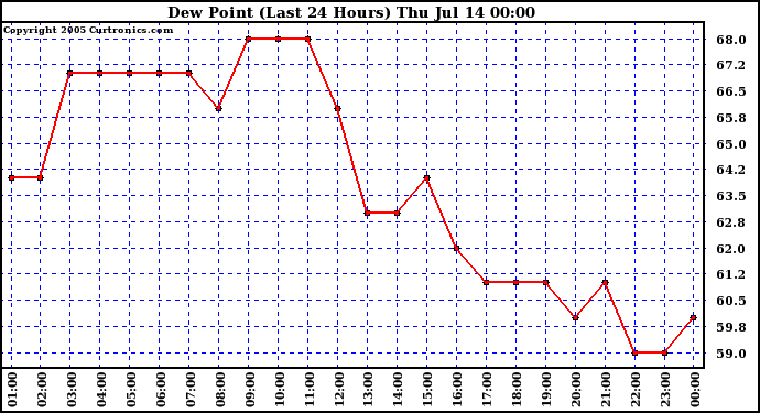  Dew Point (Last 24 Hours)	