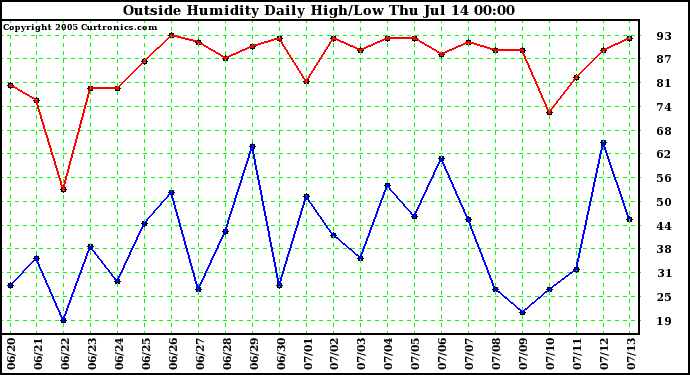  Outside Humidity Daily High/Low 