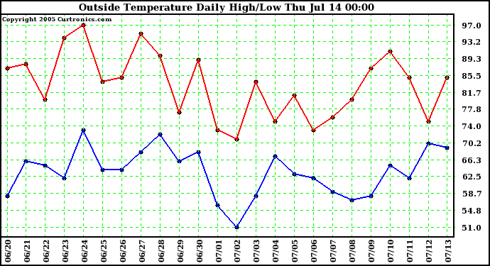  Outside Temperature Daily High/Low	