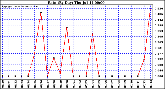  Rain (By Day)				