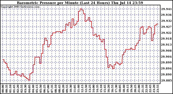  Barometric Pressure per Minute (Last 24 Hours) 