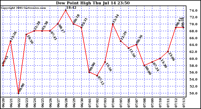  Dew Point High		