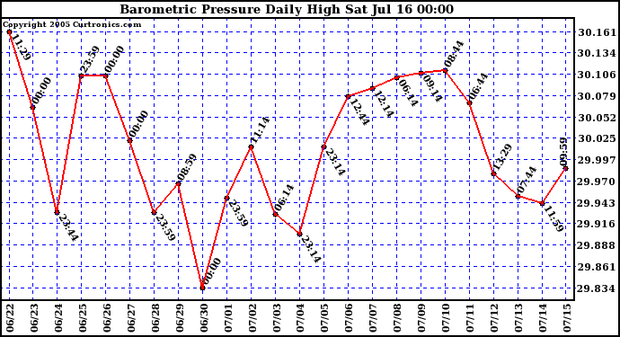  Barometric Pressure Daily High	