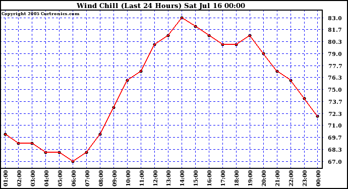  Wind Chill (Last 24 Hours)	