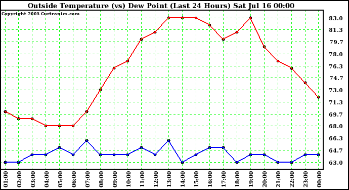  Outside Temperature (vs) Dew Point (Last 24 Hours) 