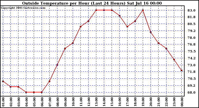  Outside Temperature per Hour (Last 24 Hours) 