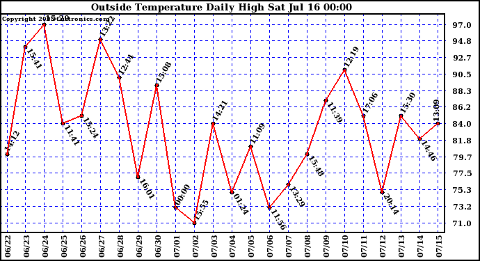  Outside Temperature Daily High 