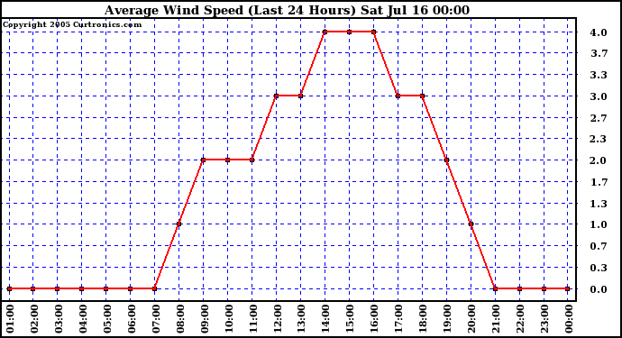  Average Wind Speed (Last 24 Hours)	