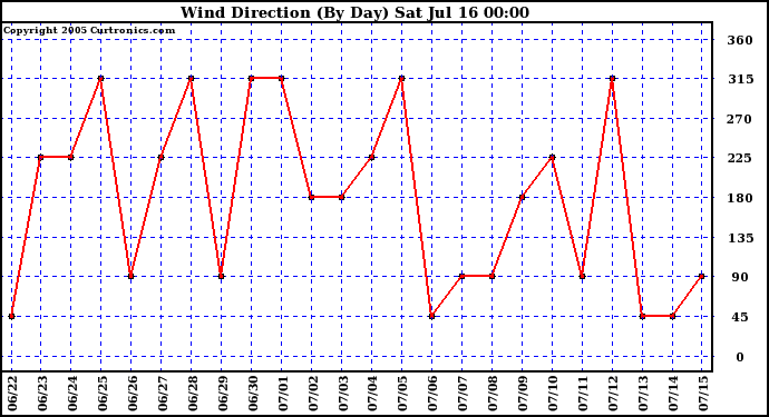  Wind Direction (By Day)		