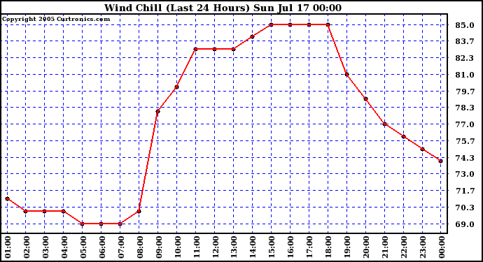  Wind Chill (Last 24 Hours)	