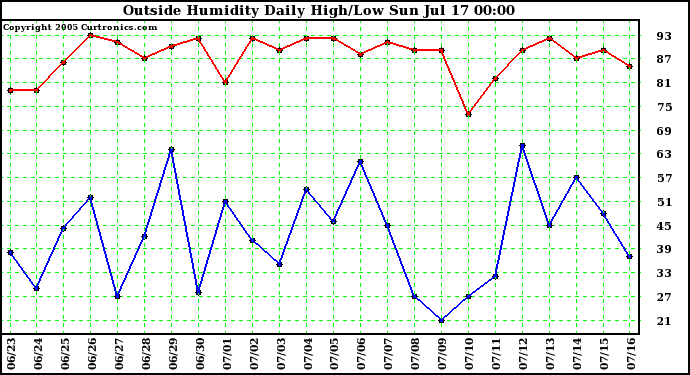  Outside Humidity Daily High/Low 