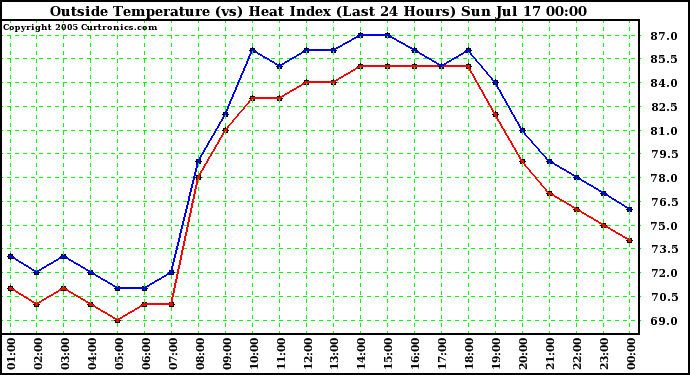  Outside Temperature (vs) Heat Index (Last 24 Hours)	