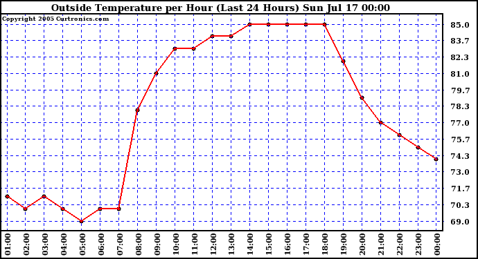  Outside Temperature per Hour (Last 24 Hours) 