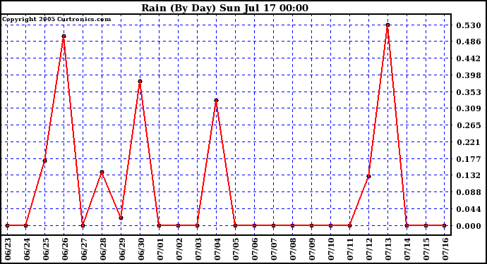  Rain (By Day)				