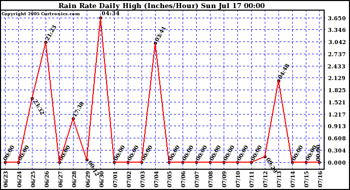  Rain Rate Daily High (Inches/Hour)	