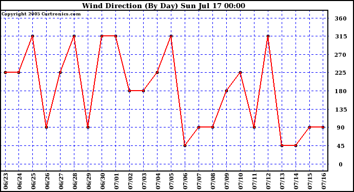  Wind Direction (By Day)		