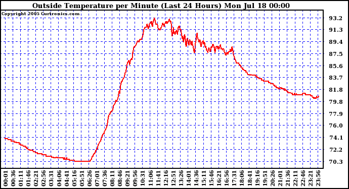  Outside Temperature per Minute (Last 24 Hours)	