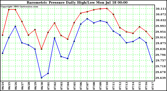  Barometric Pressure Daily High/Low	