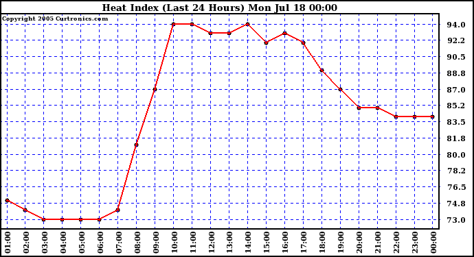  Heat Index (Last 24 Hours)	