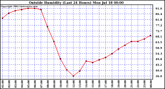  Outside Humidity (Last 24 Hours) 