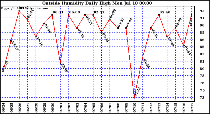  Outside Humidity Daily High	