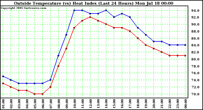  Outside Temperature (vs) Heat Index (Last 24 Hours)	