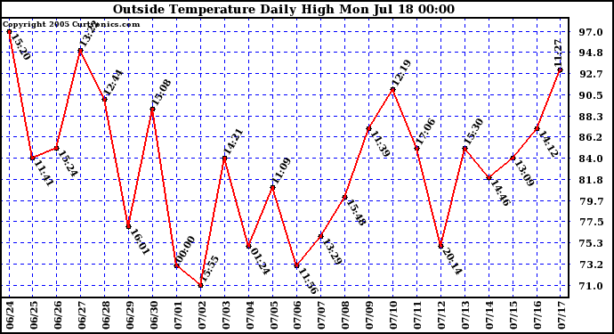  Outside Temperature Daily High 