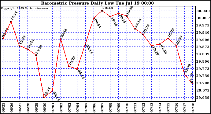  Barometric Pressure Daily Low		