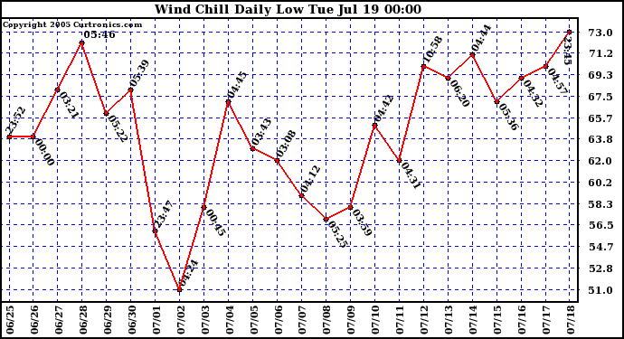  Wind Chill Daily Low 