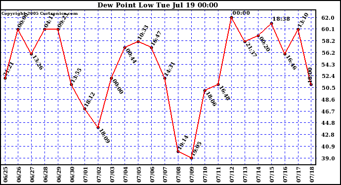  Dew Point Low			