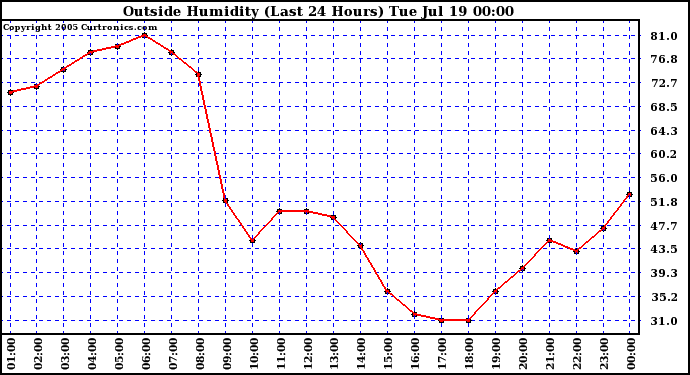  Outside Humidity (Last 24 Hours) 