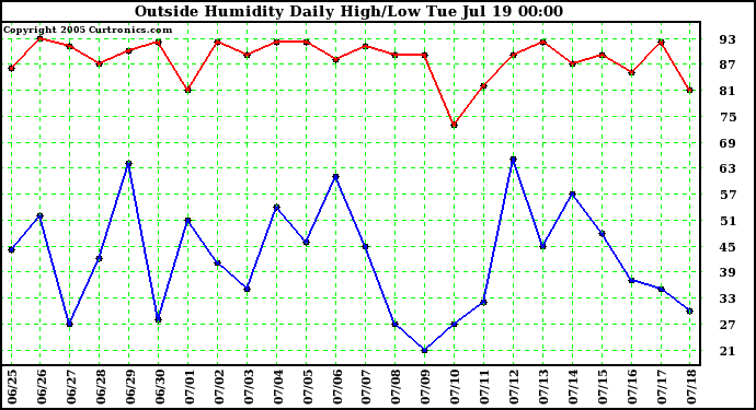  Outside Humidity Daily High/Low 