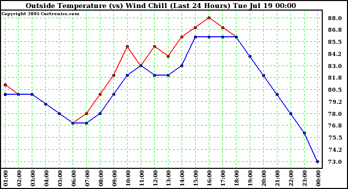  Outside Temperature (vs) Wind Chill (Last 24 Hours) 