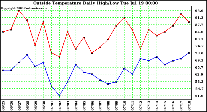  Outside Temperature Daily High/Low	