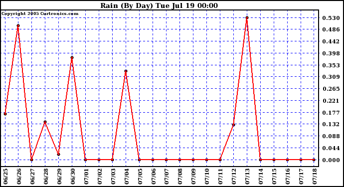  Rain (By Day)				