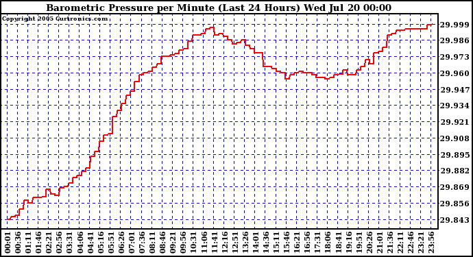  Barometric Pressure per Minute (Last 24 Hours) 