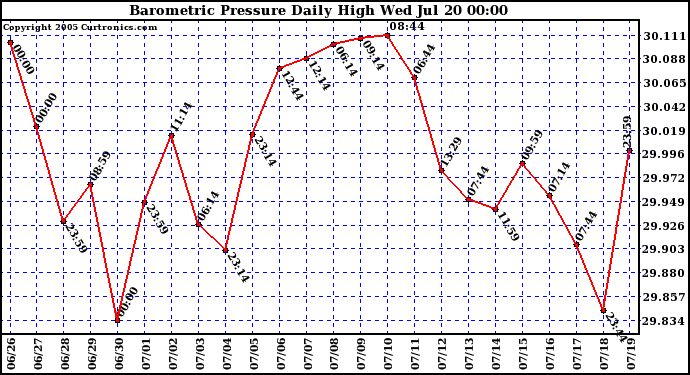  Barometric Pressure Daily High	