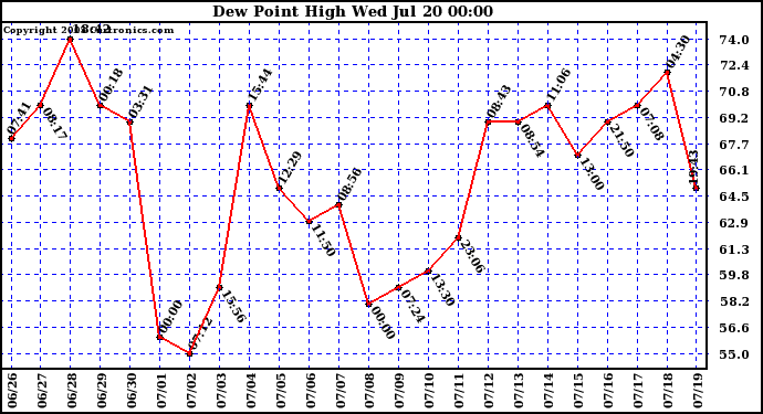  Dew Point High		