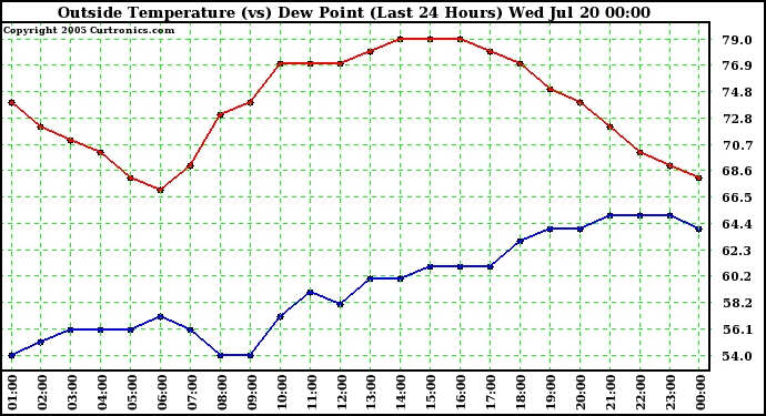  Outside Temperature (vs) Dew Point (Last 24 Hours) 