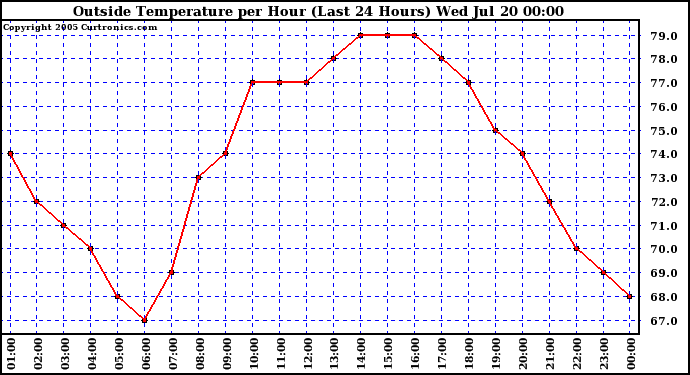  Outside Temperature per Hour (Last 24 Hours) 