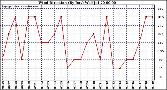  Wind Direction (By Day)		