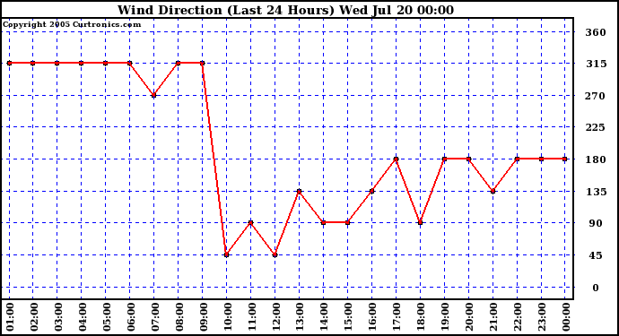  Wind Direction (Last 24 Hours)	