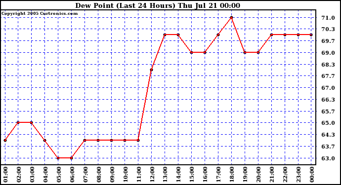  Dew Point (Last 24 Hours)	